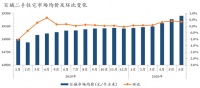 6月百城二手住宅均价环比上涨0.34%,涨幅收窄0.07%