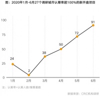 27城277个项目认筹率超100%，“万人摇”还会持续吗？