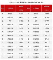 房地产市场持续回暖 碧桂园等龙头房企受机构青睐