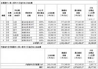 中海地产：6月新增8幅地块 土地出让金约182.8亿元