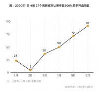43套房引8549人认筹?上半年277个楼盘认筹率曝光