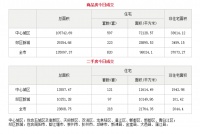 7月10日成都市商品住宅备案成交820套