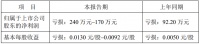 绿景控股：预计上半年归属股东净亏损240万元–170万元