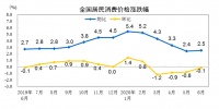 统计局:6月CPI同比上涨2.5% 居住价格同比下降0.6%