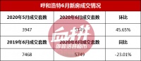 火爆!6月呼市房产去化近9000套!环比暴涨近5成!