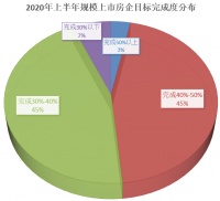 疫情下的半年开发商艰难&ldquo;破浪&rdquo; 半数房企完成全年目标四成