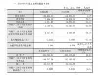 志邦家居:2020年上半年营收超12亿,净利润同比下降54%