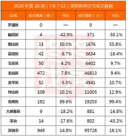 深圳新房供应已提速 调控传言致二手房成交放量