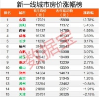 合肥房价上升榜位列第七!抢入龙湖龙誉城占位时代先机!