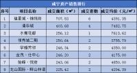 每日成交|7月14日新房成交39套,均价5158.78元/㎡