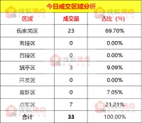 【成交数据】7月15日宜昌新房成交33套 伍家岗区成交23套