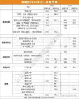 福田小一、初一录取线公布!石厦小学82.5分,大降14分!