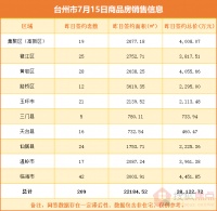 台州市7月15日商品房销售信息