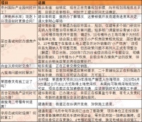 焦点情报站:曝学府名城等9大项目进展 裕华区三大旧改匹配地块