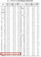6月70城房价公布!银川上涨1.9%领跑全国,意味着什么