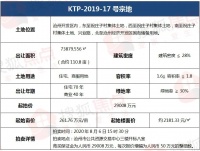 沧州开发区110亩再挂牌2.9亿起 基因强成本空间大值得关注