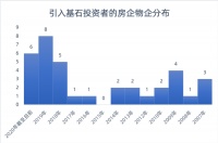 股价最高涨893%！36家涉房企业引入基石投资者上市“护航”