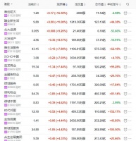 地产股收盘丨恒指收涨0.47% 首创钜大收涨16.5%