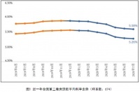 全国房贷利率连降7个月 较去年底累计下调超25B
