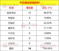 【成交数据】7月18日宜昌新房成交18套 伍家岗区成交12套