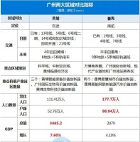 赌未来?大广州东进还是南拓?