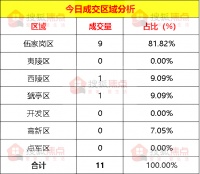 【成交数据】7月19日宜昌新房成交11套 伍家岗区成交9套
