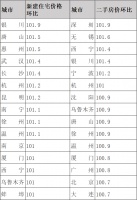 6月70城房价上涨数量扩围,银川新房、深圳二手房领涨