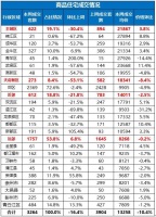 成都楼市成交数据出炉 大成都上周成交3264套