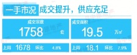 中原地产：上周广州一手住宅网签1758宗 环比升4.8%