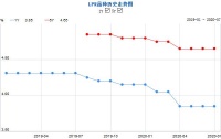 7月LPR出炉:1年期5年期报价利率均与上期持平