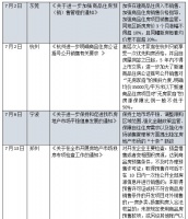 7月全国6城发布楼市调控收紧政策 楼市调控转向?