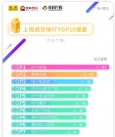 清远市区上周(7.13-7.19)住宅网签排行榜