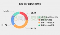 30+姐姐们如何置业?63%已有住房,超四成独立买房