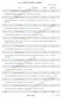 美国TOP12家具企业总出货量121亿美元，最高增长达25%