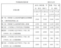 北京调整市场租房补贴标准,三口之家每月最高补3500元