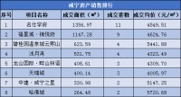 每日成交|7月22日新房成交70套,均价4178.12元/㎡