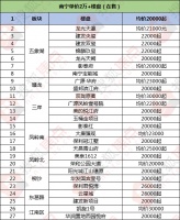 壕到炸裂!南宁26个楼盘单价2万+,谁是最终接盘侠?
