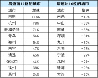 百城库存半年考:61城上涨 杭州、武汉去化压力增大