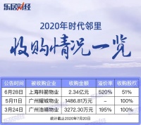 冲刺亿级规模，时代邻里半年烧钱2.82亿