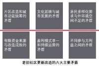 渐进式更新”和“微更新”成为中国社区更新关键趋势