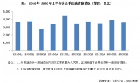 房企半年报|房企股权融资增长139%,融资利率有所下降