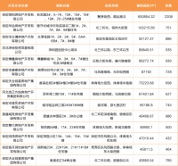 2020年保定12939套房源入市 铂悦山预售面积与套数第一
