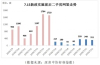 重磅!深圳住建局就715新政作细节补充 你的房票回来了吗?