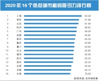 住房租赁市场半年回顾与展望:疫情影响消退 热点城市市场回暖