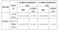 建发股份:母公司建发集团累计增持5548万股