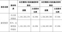 建发股份：建发集团累计增持5548.46万股股份 占总股本1.96%