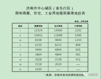 济南城区基准地价图拟更新,住地区片最高15700元/㎡