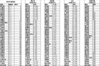 全国前十!福州便利店正&ldquo;加速狂飙&rdquo;,罗森要来了!