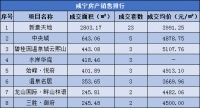 每日成交|7月27日新房成交70套,均价4213.95元/㎡
