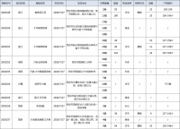 【预售播报】7月27日8项目新获证 网红盘大华锦绣前城再推新